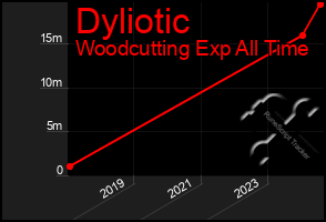 Total Graph of Dyliotic