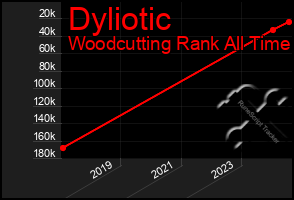 Total Graph of Dyliotic