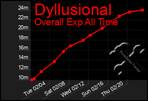 Total Graph of Dyllusional