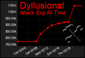 Total Graph of Dyllusional