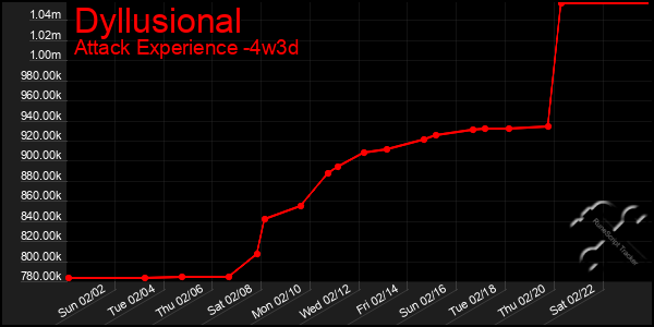 Last 31 Days Graph of Dyllusional