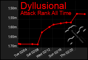 Total Graph of Dyllusional