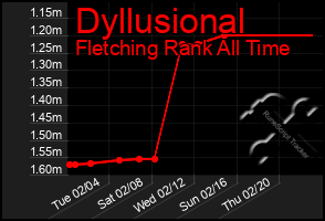 Total Graph of Dyllusional