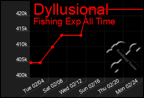 Total Graph of Dyllusional