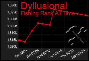 Total Graph of Dyllusional