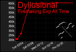 Total Graph of Dyllusional