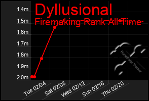 Total Graph of Dyllusional