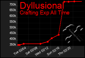 Total Graph of Dyllusional