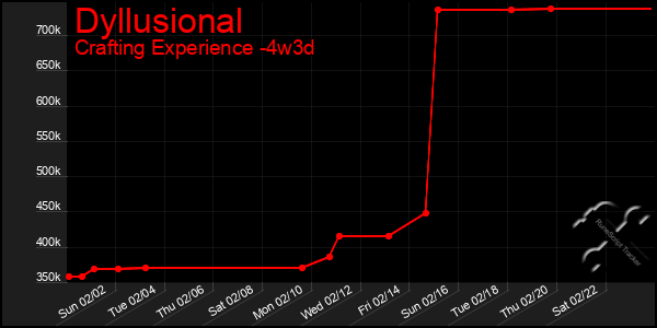 Last 31 Days Graph of Dyllusional