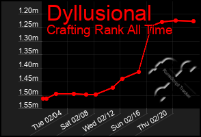 Total Graph of Dyllusional