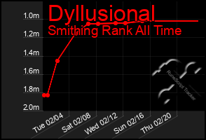 Total Graph of Dyllusional