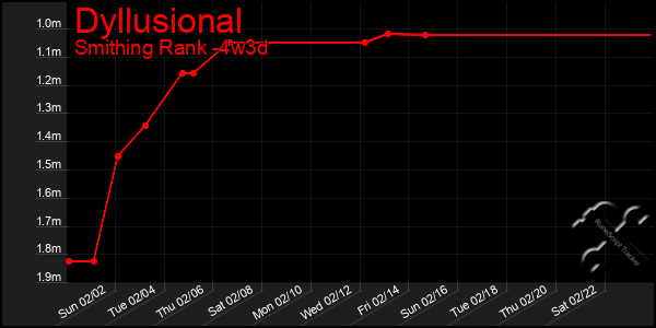 Last 31 Days Graph of Dyllusional