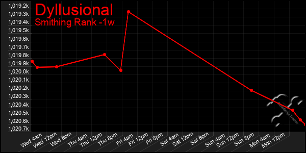 Last 7 Days Graph of Dyllusional