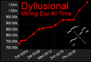 Total Graph of Dyllusional