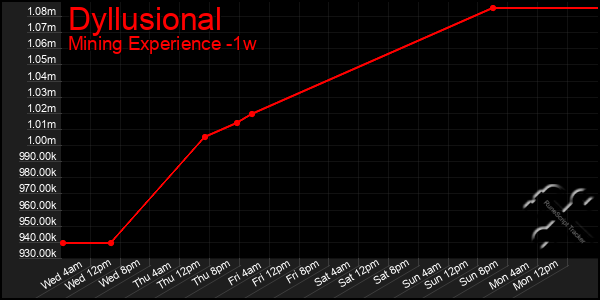 Last 7 Days Graph of Dyllusional