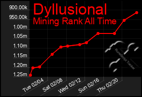 Total Graph of Dyllusional