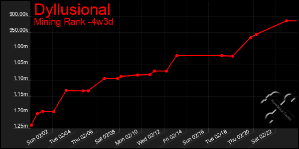 Last 31 Days Graph of Dyllusional