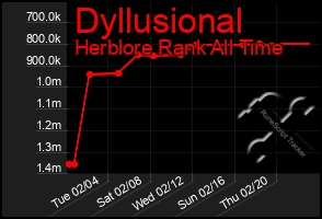 Total Graph of Dyllusional