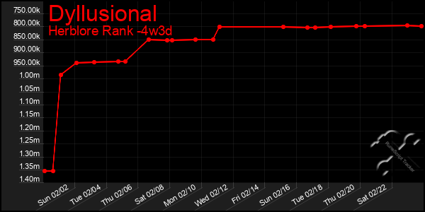 Last 31 Days Graph of Dyllusional