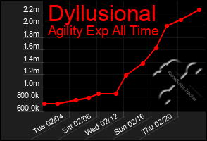 Total Graph of Dyllusional