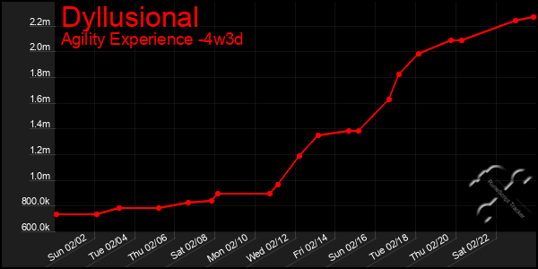 Last 31 Days Graph of Dyllusional