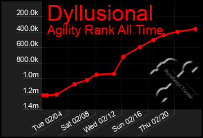 Total Graph of Dyllusional