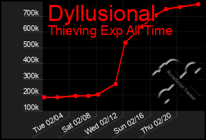 Total Graph of Dyllusional