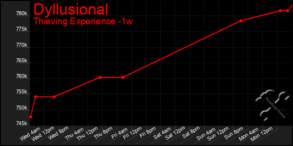 Last 7 Days Graph of Dyllusional