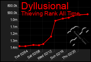 Total Graph of Dyllusional