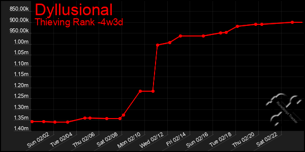 Last 31 Days Graph of Dyllusional