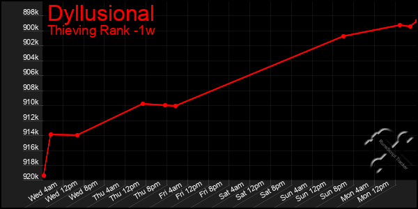 Last 7 Days Graph of Dyllusional