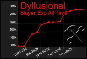 Total Graph of Dyllusional