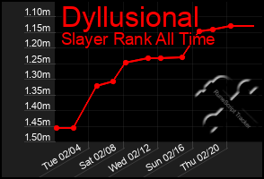 Total Graph of Dyllusional