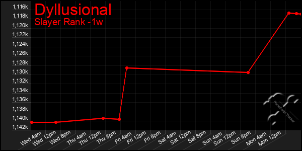 Last 7 Days Graph of Dyllusional