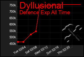 Total Graph of Dyllusional