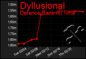 Total Graph of Dyllusional