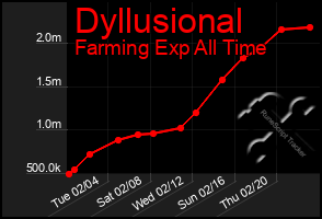 Total Graph of Dyllusional