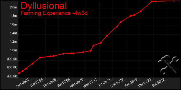 Last 31 Days Graph of Dyllusional