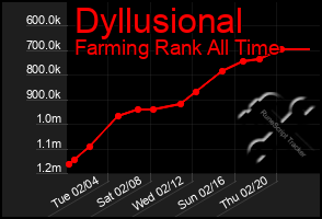 Total Graph of Dyllusional