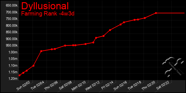 Last 31 Days Graph of Dyllusional