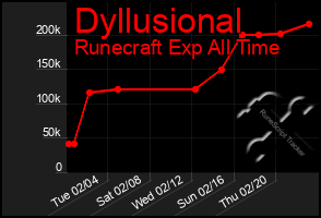 Total Graph of Dyllusional