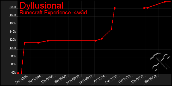 Last 31 Days Graph of Dyllusional