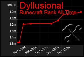 Total Graph of Dyllusional