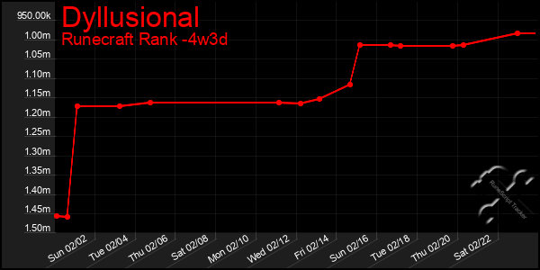 Last 31 Days Graph of Dyllusional