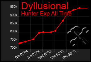 Total Graph of Dyllusional