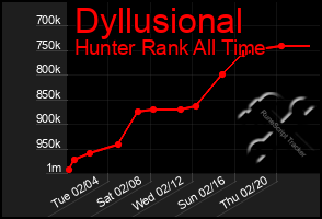 Total Graph of Dyllusional