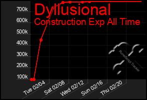 Total Graph of Dyllusional