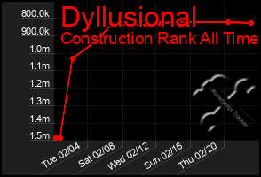 Total Graph of Dyllusional