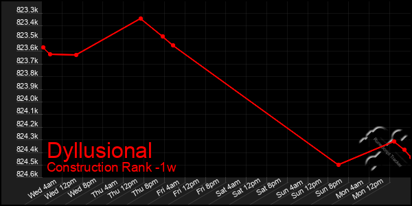 Last 7 Days Graph of Dyllusional