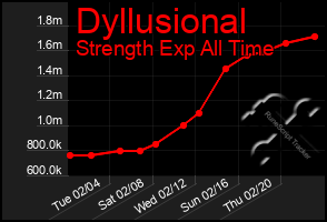 Total Graph of Dyllusional